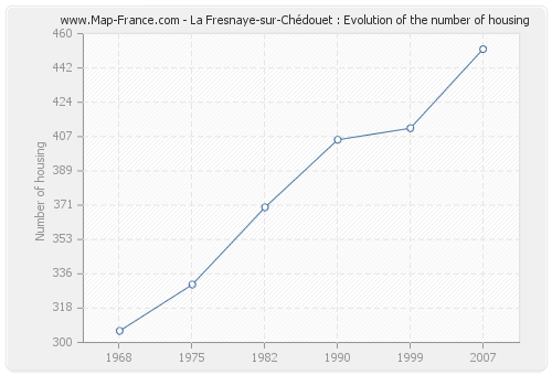 La Fresnaye-sur-Chédouet : Evolution of the number of housing